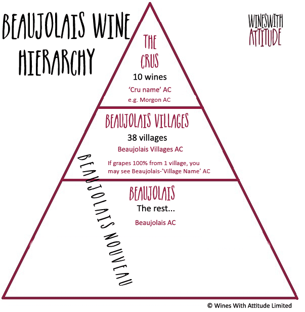 Beaujolais wine hierarchy by Wines With Attitude