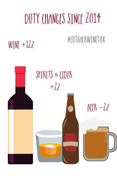 Graphic showing rate of duty on wine much higher than on beer and cider