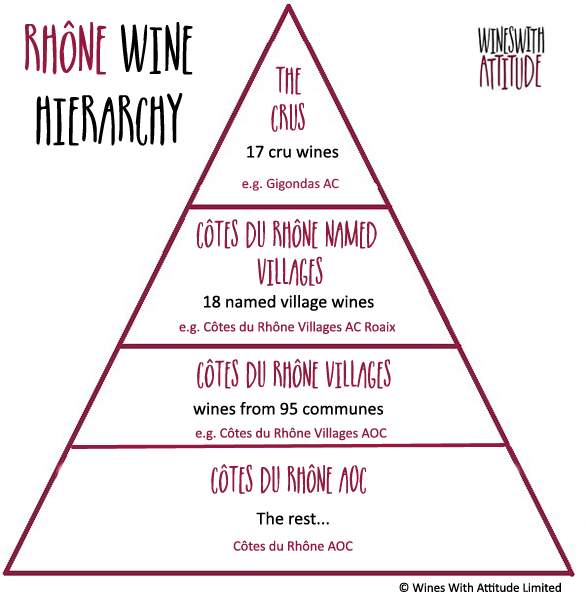 Rhone wine hierarchy by Wines With Attitude