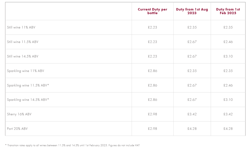 The impact of the changes in duty on wine in the UK in 2023