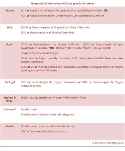 Examples of Euopean Protected Designation of Origin or appellation wines