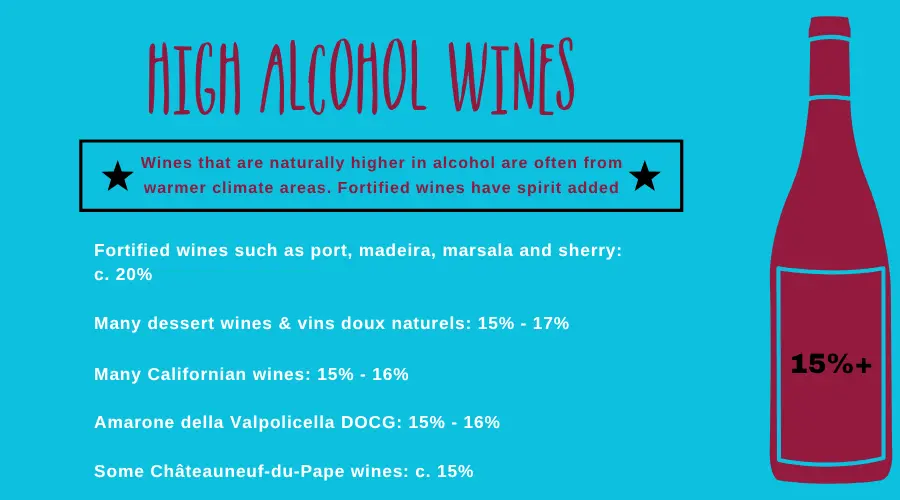 Diagram of the characteristics and types of high alcohol wines