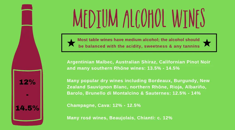 Diagram of the characteristics and types of medium alcohol wines