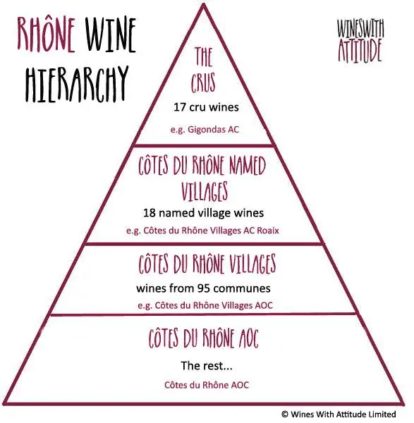 A depiction of the hierarchy of Rhone wines in a sketched triangle from Crus wines at the top down to Cotes du Rhone wines